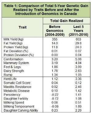 Genetic Gain Before And After Genomics